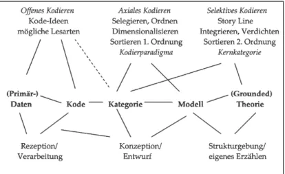 Abbildung 6   Kodierprozeduren in systematischer Anordnung (Quelle: Breuer, 2010, S. 76)