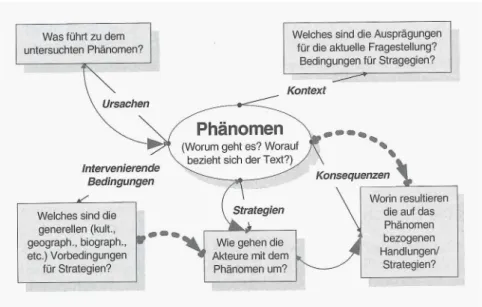 Abbildung 7   Kodierparadigma nach Strauss und Corbin (Quelle: Strübing, 2013, S. 120)