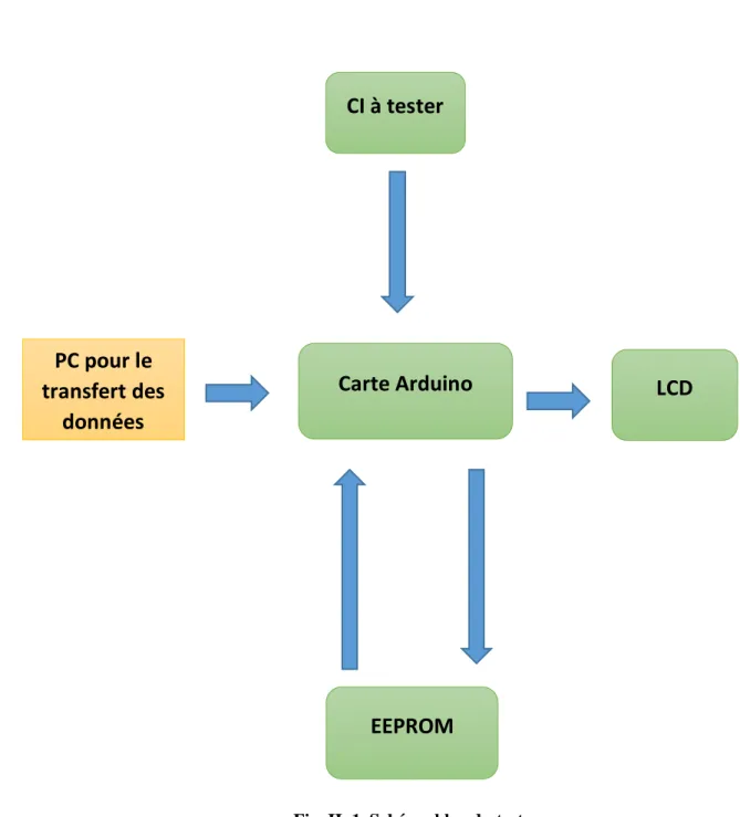 Fig. II. 1. Schéma bloc du testeur.  