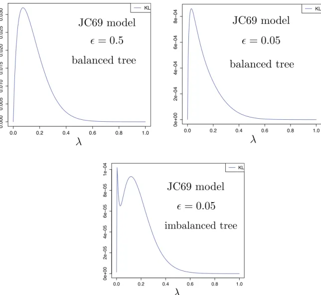 Fig. 5. The four-state symmetric model (JC69) shows similar behaviour to the two-state symmetric model