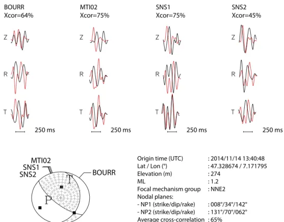 Fig. 7 Cross-correlation of recorded waveforms (black seismogram) with synthetic waveforms (red seismogram) at four stations generated from the synthetic focal mechanism group NNE2 (Fig