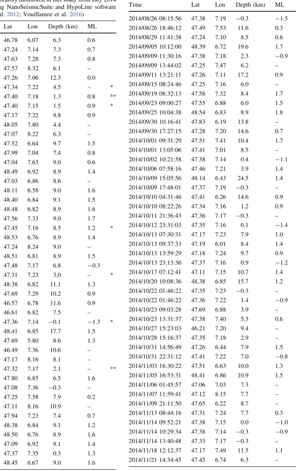 Table 2 List of 198 detected and located microseismic events around the Mont Terri rock laboratory monitored in this study from July 2014 until August 2015 using NanoSeismicSuite and HypoLine software (Joswig 2008; Sick et al