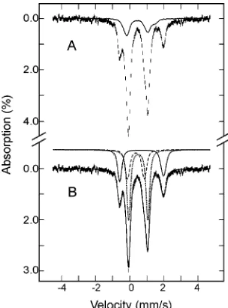 Figure 12. Mo¨ssbauer spectra of methyl viologen-reduced spinach FTR.