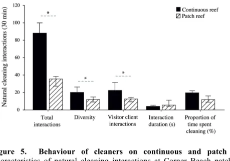 Figure  5.    Behaviour  of  cleaners  on  continuous  and  patch  reefs. 