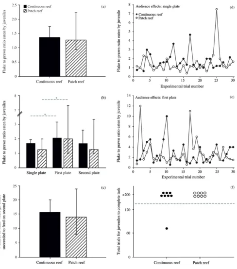 Figure  6.  Behaviour  of  juvenile  cleaners  in  the  laboratory.  ‘Feeding  against  a  preference’  experiment,  a)  median  flake  to  prawn  ratio  consumed