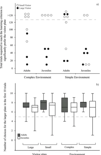 Figure 3. Performance of cleaners in Experiment 1. a) The number of trials  required for cleaners to develop a preference for the visitor plate