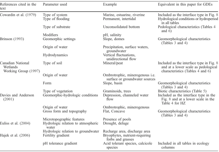 Fig. 8 Conceptual scheme of the proposed classi ﬁ cation of GDEs (GW groundwater)