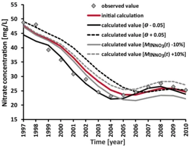 Figure 6 shows that variations in the recharge rate I(t) can strongly in ﬂ uence the concentrations calculated
