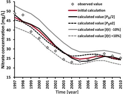 Fig. 6 Results of a sensitivity analysis of the parameter recharge rate I(t) and dispersion parameter P D on the calculated nitrate concentrations from 1997 to 2010