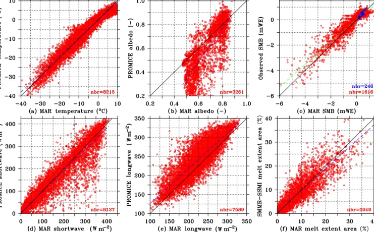 Figure 5. (a) Scatter plot of the MAR ERA−Interim daily near-surface temperature vs. near-surface daily temperature recorded by 12 AWSs from the PROMICE network over 2008–2010