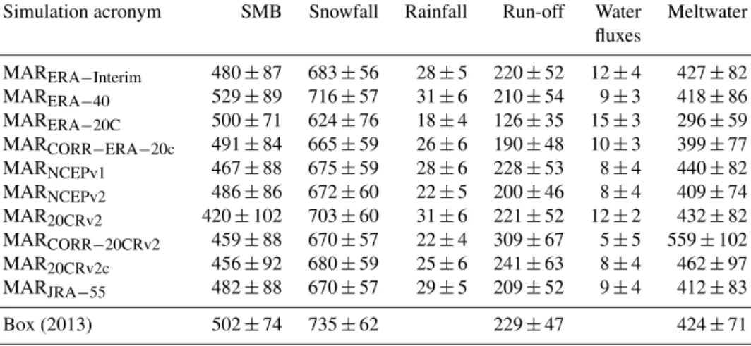 Table 1. Average and standard deviation (gauging the interannual variability) of the annual SMB components simulated by MAR over 1980–