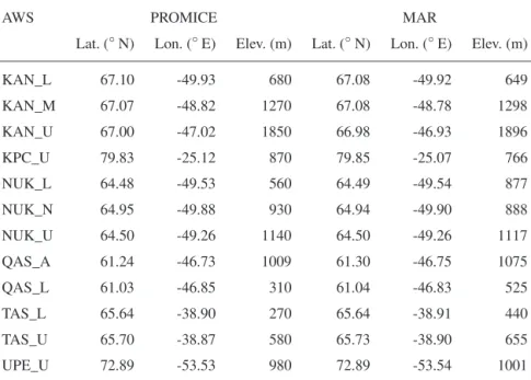 Table S1. Localisation (Latitude, longitude and elevation) of the 12 AWS’s from the PROMICE network used here to validate MAR