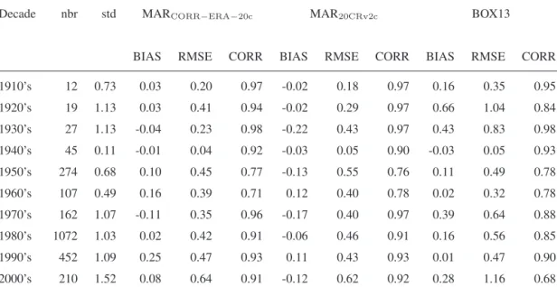 Table S2. Same as Table 3 in the manuscript but for each decade over 1910–2010. The numbers of observations (nbr) as well as the standard deviation (std) of observations are also listed.