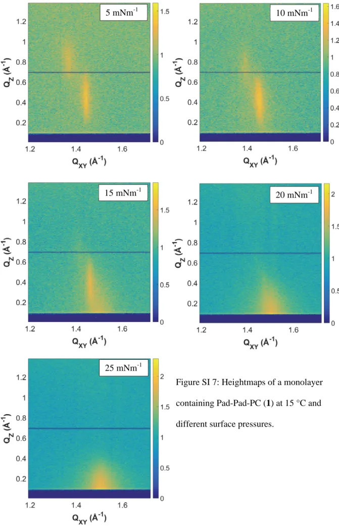 Figure SI 7: Heightmaps of a monolayer  containing Pad-Pad-PC (1) at 15 °C and  different surface pressures