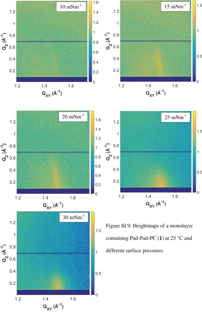 Figure SI 9: Heightmaps of a monolayer  containing Pad-Pad-PC (1) at 25 °C and  different surface pressures