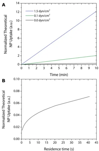Figure 5. Physical modeling can explain the increase in NP uptake by cells under increasing shear stress