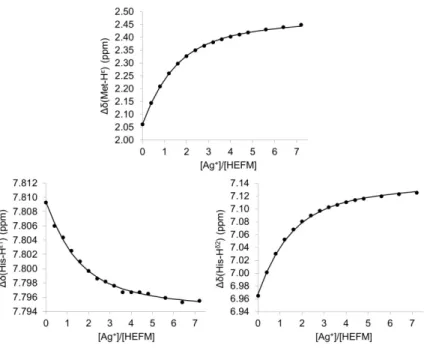Figure S1. Plots of the histidine and methionine  1 H resonances shift by addition of AgClO 4  (0 to 4.36 mM) to a solution of HEFM  (500 µM) in competition with imidazole-d4 (17.15 mM, pD 7.8)