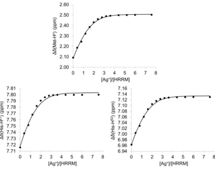 Figure S3. Plots of the histidine and methionine  1 H resonances shift by addition of AgClO 4  (0 to 4.36 mM) to a solution of HRRM  (500 µM) in competition with imidazole-d4 (3.18 mM, pD 7.8)