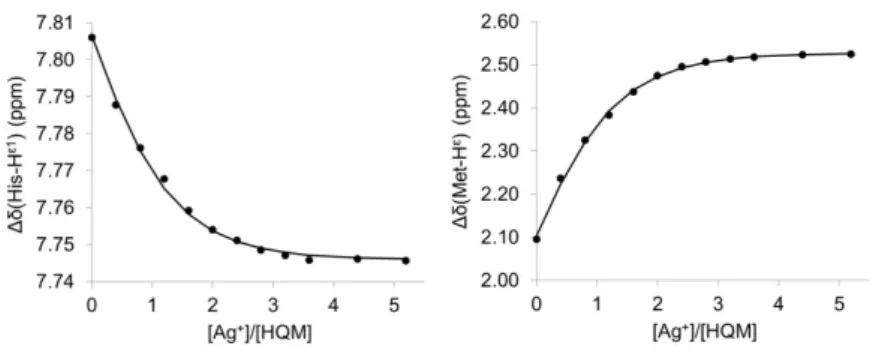 Figure S5. Plots of the histidine and methionine  1 H resonances shift by addition of AgClO 4  (0 to 4.36 mM) to a solution of HQAM  (500 µM) in competition with imidazole-d4 (3.46 mM, pD 7.8)