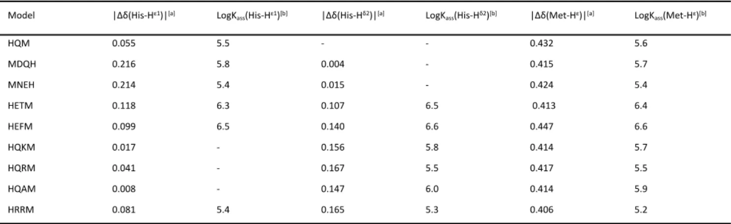 Table S1. Comparison of the binding constants (LogK ass  ± 0.1) individually determined from His-H ε1 , His-H δ2  and Met-H ε 1 H NMR shifts.