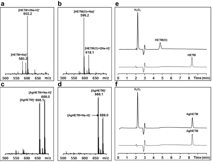 Figure S10. Methionine oxidation assays. (a-b) ESI-MS analysis of HETM (1 mM) before (a) and after (b) a one hour incubation  with H 2 O 2  (100 mM)