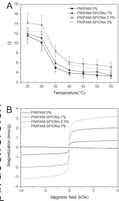 Fig. 3B displays magnetization loops (magnetization vs. applied magnetic ﬁ eld) for PNIPAM hydrogels loaded with 0%, 1%, 2.5%, and 5% w/w of SPIONs