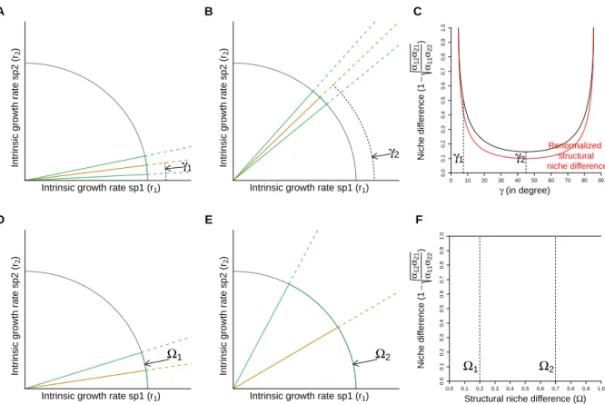 Figure S1: Differences between the MCT and the structural approaches. Panels A and B show the same area (Ω) between the two inequalities (green lines) but in different positions characterized by the angle γ between the border (x-axis) and the centroid of t