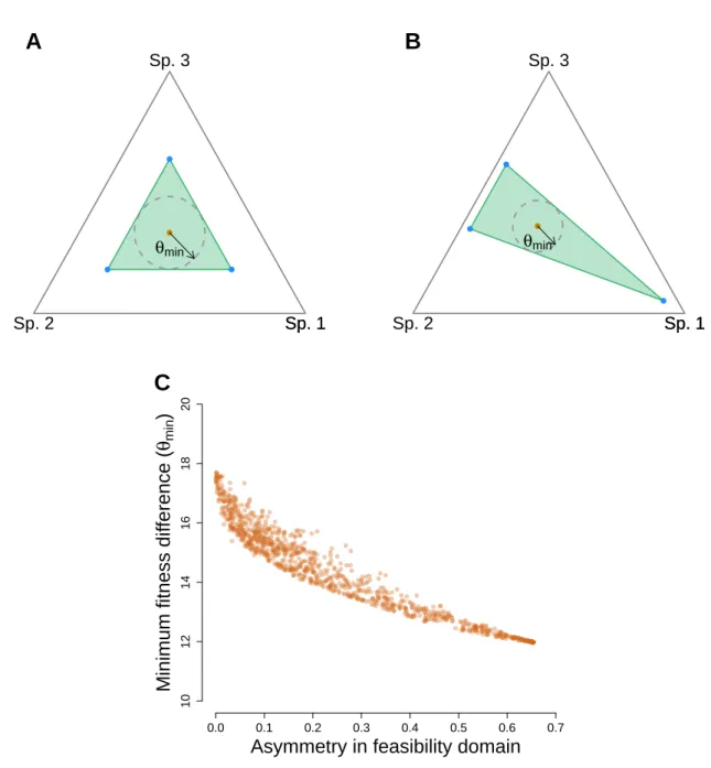 Figure S2: Structural analog of niche, fitness, and asymmetry. Panels A and B show the projected feasibility domain of two distinct communities with 3 species