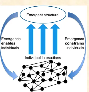 Figure 1: A stylised depiction of emergence, where individ- individ-ual interactions lead to an emergent structure which both  enables individuals to do things but also constrains the  individuals’ options.