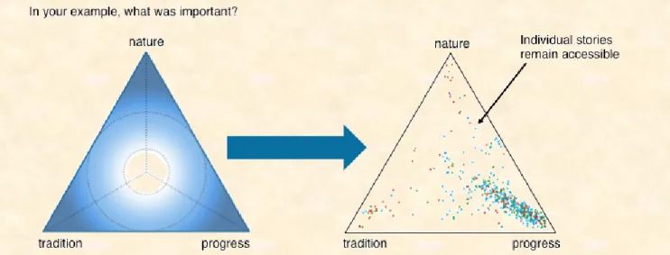 Figure  3  Respondents  are  asked  to  place  a  dot  in  the  triad  to  the  left,  signifying  how  the  story  represents  the  blend of the three aspects in the corners