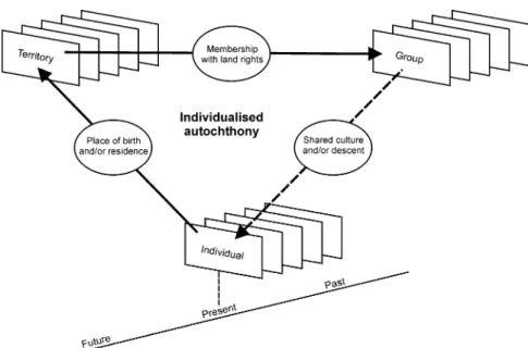 Figure 1.  Individualised autochthony.