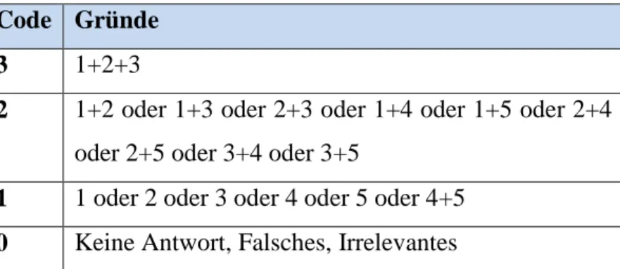 Tabelle 6 Codierungsschema  Code  Gründe 