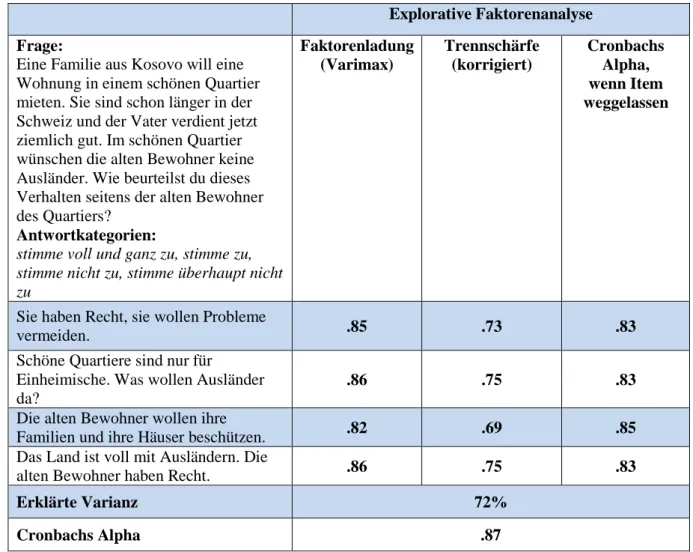 Tabelle 16 Skala „Einstellungen gegenüber der Thematik ‚rein einheimische Quartiere‘ “   Explorative Faktorenanalyse 