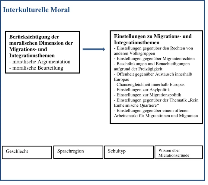 Abbildung 3 Das Modell der interkulturellen Moral und deren Anwendung  
