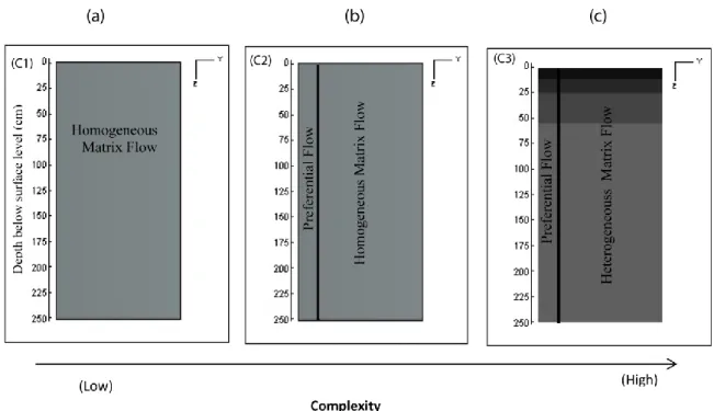 Figure  ‎ 3-1.  Conceptual  model  setups  with  different  levels  of  complexity  in  a  vertical  cross-section  of  the  lysimeter
