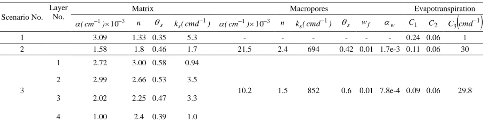 Figure  ‎ 3-2  shows  that  the  model  performance  improves  for  all  water  balance  components  when  more  complexity  is  added