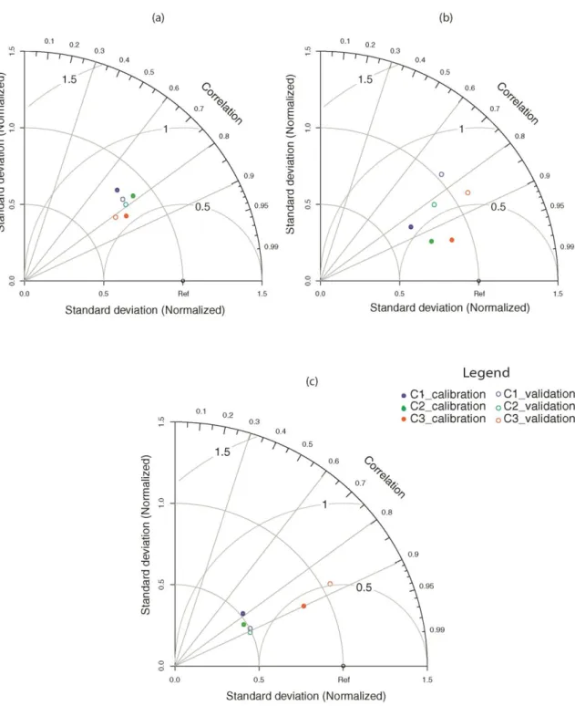 Figure  ‎ 3-3.  Taylor  plots  for  lysimeter  discharge  (a),  evapotranspiration  (b)  and  water  content  (c)  for  conceptual  models C1 to C3