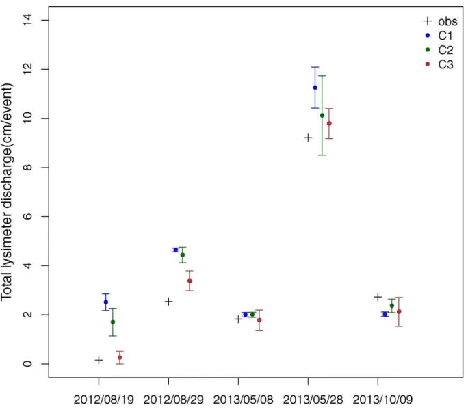 Figure  ‎ 3-4.  Event-based  observed  versus  simulated  lysimeter  discharge  for  conceptual  models  C1,  C2  and  C3