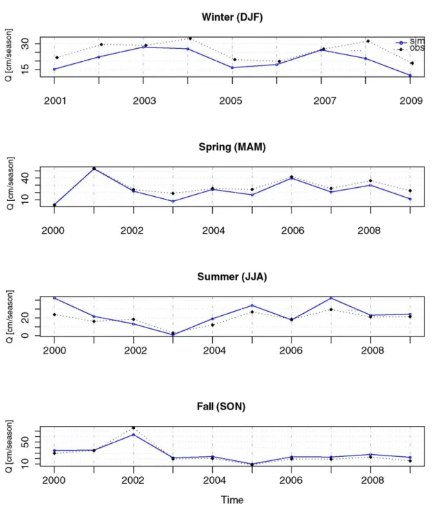 Figure S ‎ 3-1. Seasonal versus observed variation of lysimeter discharge based on C1 from January 2000 to December  2009 (DJF: December, January, February; MAM: March, April, May; JJA: June, July, August; SON: September,  October, November)