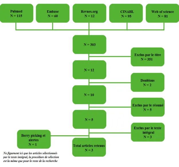 Figure I : Diagramme de flux 