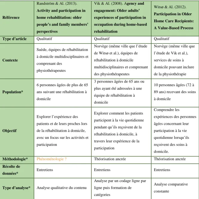 Tableau III: Résumé des données des articles sélectionnés 