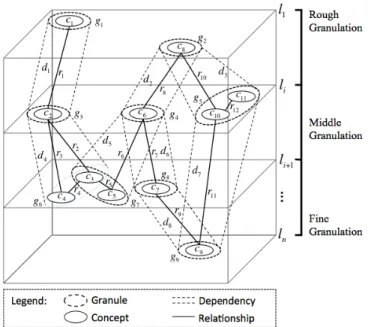 Figure 17: Granular Knowledge Cube 