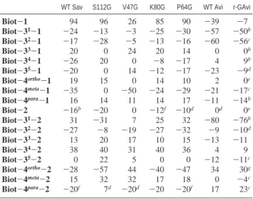 Table 2. Enantiomeric Excesses (% ee) Obtained with the 18 Ligands in Combination with the 7 Proteins for the Reduction of Acetamidoacrylic Acid a