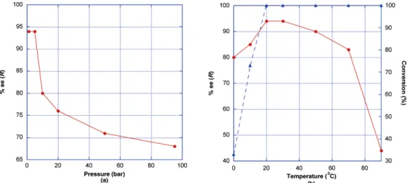 Figure 5. Activity and selectivity of [Rh(COD)(Biot - 1)] + ⊂WT Sav as a function of pressure (a) and temperature (b)