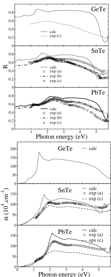 Figure 4.7: Calculated and experimental reflectivity (R) and absorption co- co-efficient (α)