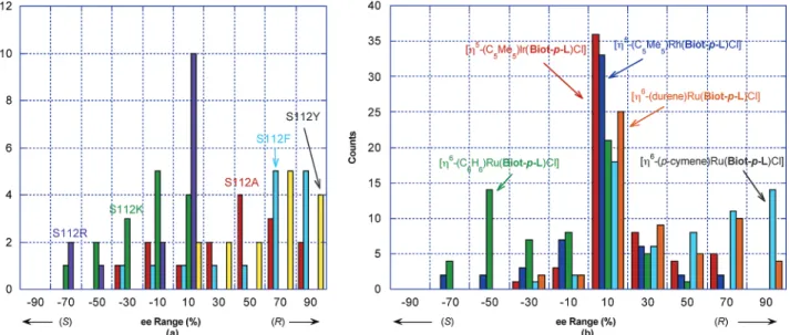 Figure 7. Enantioselectivity histograms as a function of the genetic component (S112X, X ) Y, F, A, R, K mutants displayed) (a); and the chemical component (b).
