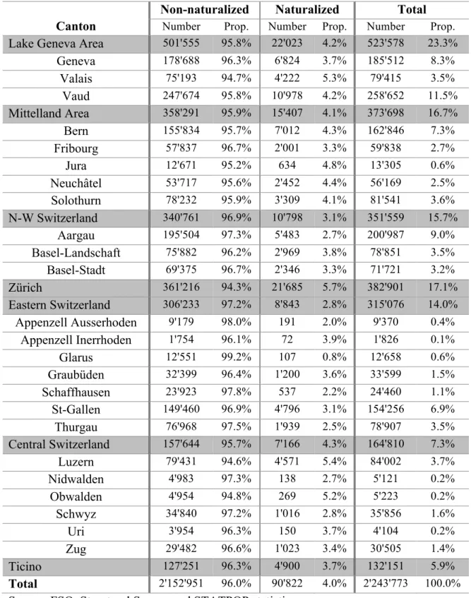 Table 2: Population aged 15 and over, according to the (ordinary) naturalization status and canton of domicile