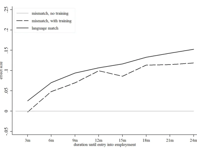 Figure 1: effect of language proficiency on transition into employment, covariate-adjusted 