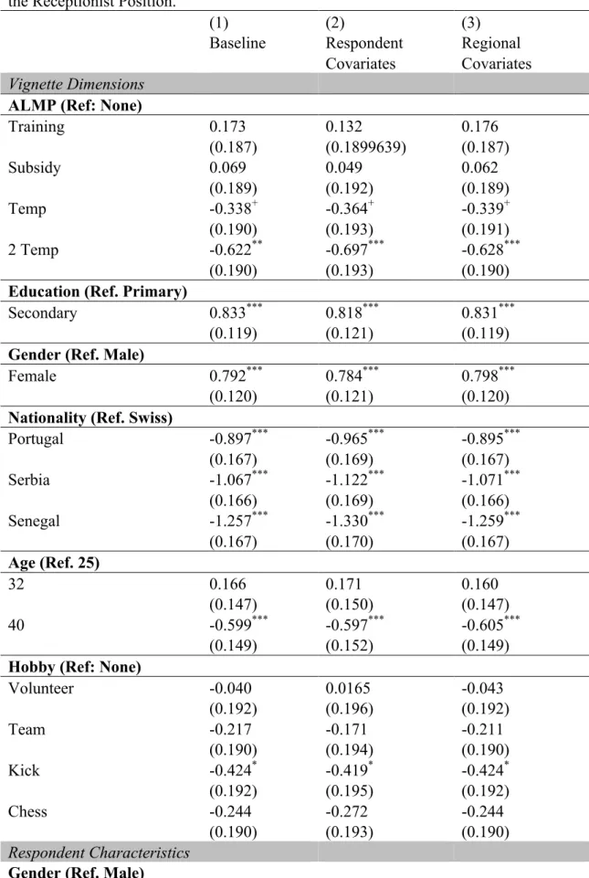 Table A2: Multilevel Models for Determinants of Employers Rating of Candidate for  the Receptionist Position