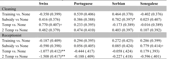 Table A4: Contrasts of predictive margins of ALMP for different nationalities 